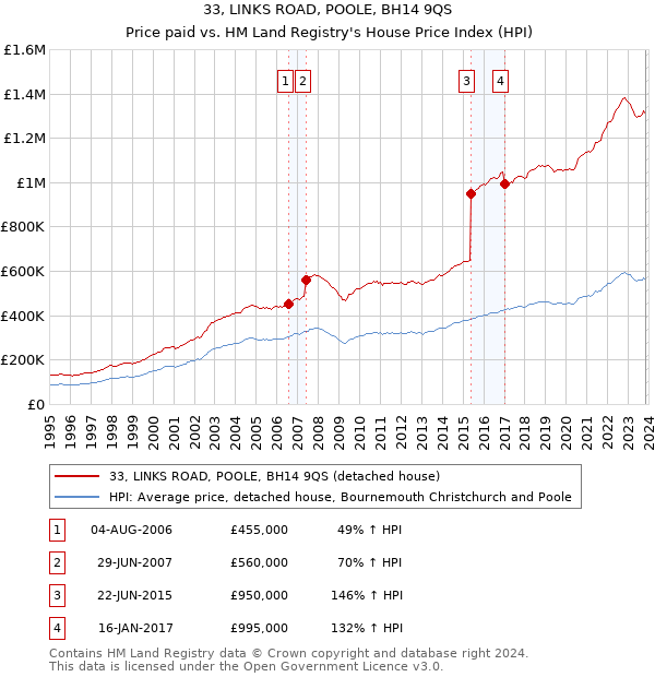33, LINKS ROAD, POOLE, BH14 9QS: Price paid vs HM Land Registry's House Price Index