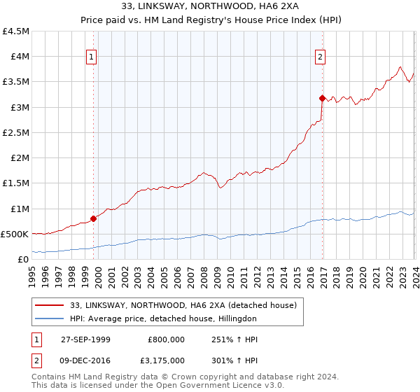 33, LINKSWAY, NORTHWOOD, HA6 2XA: Price paid vs HM Land Registry's House Price Index
