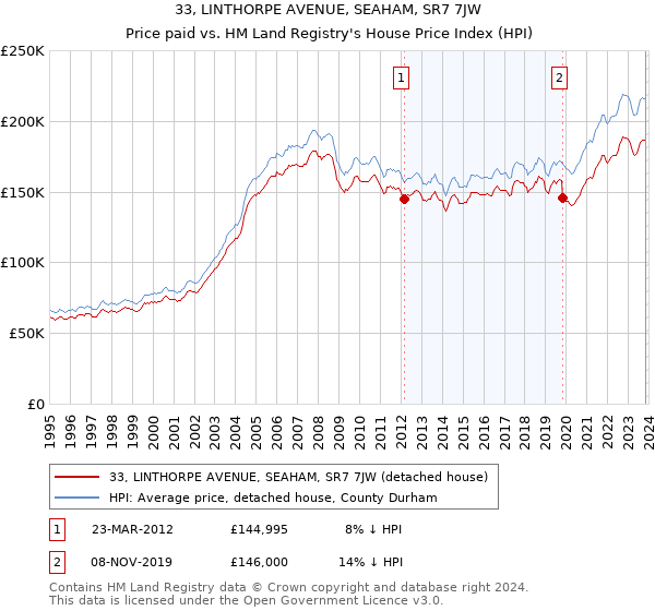 33, LINTHORPE AVENUE, SEAHAM, SR7 7JW: Price paid vs HM Land Registry's House Price Index