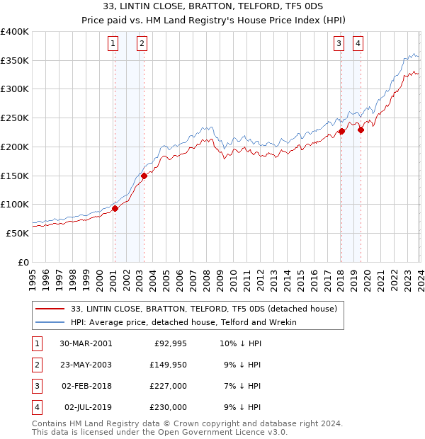 33, LINTIN CLOSE, BRATTON, TELFORD, TF5 0DS: Price paid vs HM Land Registry's House Price Index