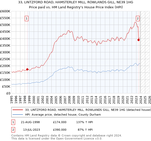 33, LINTZFORD ROAD, HAMSTERLEY MILL, ROWLANDS GILL, NE39 1HG: Price paid vs HM Land Registry's House Price Index