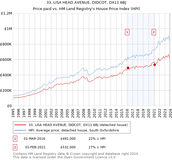 33, LISA HEAD AVENUE, DIDCOT, OX11 6BJ: Price paid vs HM Land Registry's House Price Index