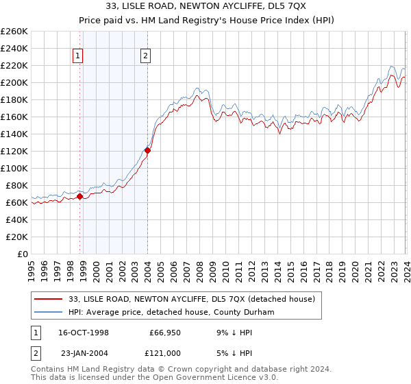 33, LISLE ROAD, NEWTON AYCLIFFE, DL5 7QX: Price paid vs HM Land Registry's House Price Index