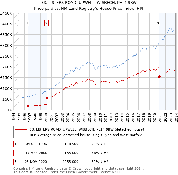 33, LISTERS ROAD, UPWELL, WISBECH, PE14 9BW: Price paid vs HM Land Registry's House Price Index