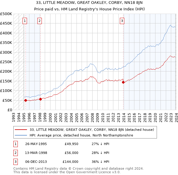33, LITTLE MEADOW, GREAT OAKLEY, CORBY, NN18 8JN: Price paid vs HM Land Registry's House Price Index