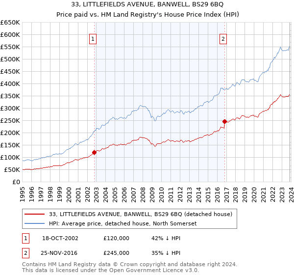 33, LITTLEFIELDS AVENUE, BANWELL, BS29 6BQ: Price paid vs HM Land Registry's House Price Index