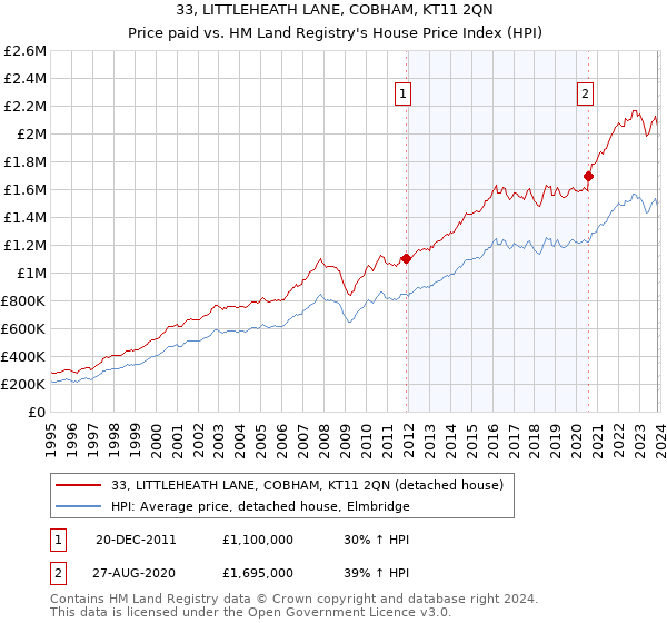 33, LITTLEHEATH LANE, COBHAM, KT11 2QN: Price paid vs HM Land Registry's House Price Index