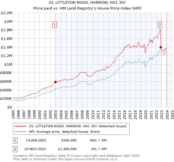 33, LITTLETON ROAD, HARROW, HA1 3SY: Price paid vs HM Land Registry's House Price Index