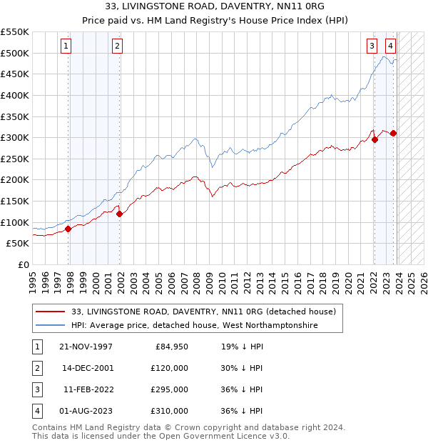 33, LIVINGSTONE ROAD, DAVENTRY, NN11 0RG: Price paid vs HM Land Registry's House Price Index