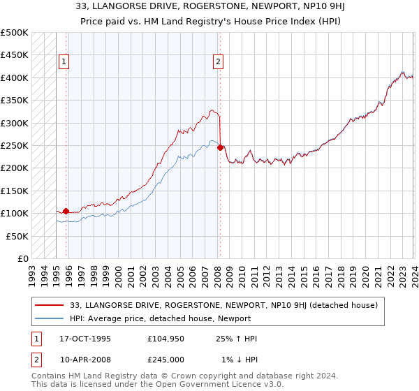 33, LLANGORSE DRIVE, ROGERSTONE, NEWPORT, NP10 9HJ: Price paid vs HM Land Registry's House Price Index