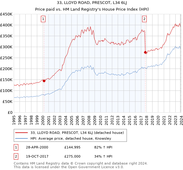 33, LLOYD ROAD, PRESCOT, L34 6LJ: Price paid vs HM Land Registry's House Price Index