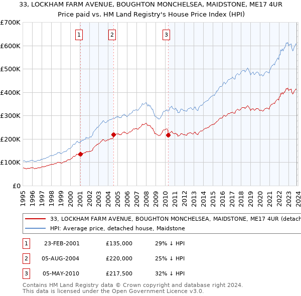33, LOCKHAM FARM AVENUE, BOUGHTON MONCHELSEA, MAIDSTONE, ME17 4UR: Price paid vs HM Land Registry's House Price Index