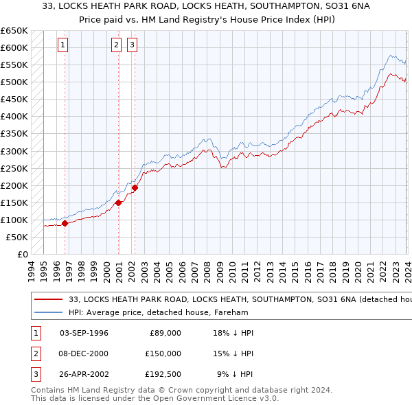 33, LOCKS HEATH PARK ROAD, LOCKS HEATH, SOUTHAMPTON, SO31 6NA: Price paid vs HM Land Registry's House Price Index
