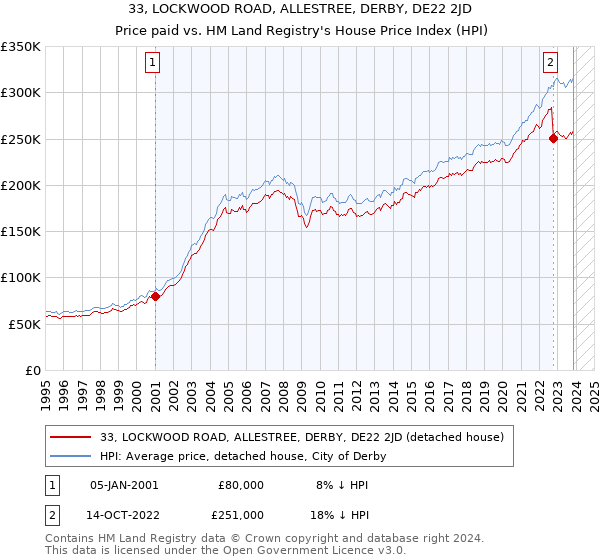 33, LOCKWOOD ROAD, ALLESTREE, DERBY, DE22 2JD: Price paid vs HM Land Registry's House Price Index