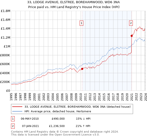 33, LODGE AVENUE, ELSTREE, BOREHAMWOOD, WD6 3NA: Price paid vs HM Land Registry's House Price Index