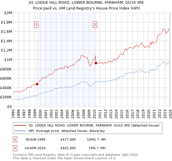 33, LODGE HILL ROAD, LOWER BOURNE, FARNHAM, GU10 3RE: Price paid vs HM Land Registry's House Price Index