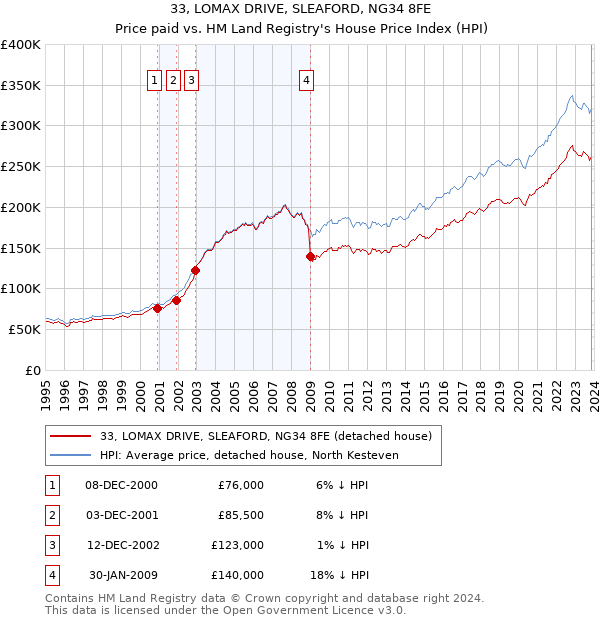 33, LOMAX DRIVE, SLEAFORD, NG34 8FE: Price paid vs HM Land Registry's House Price Index