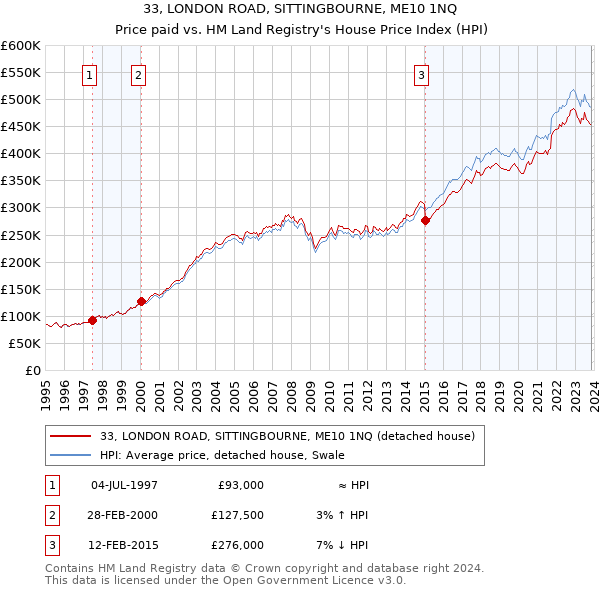 33, LONDON ROAD, SITTINGBOURNE, ME10 1NQ: Price paid vs HM Land Registry's House Price Index