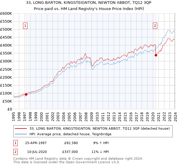33, LONG BARTON, KINGSTEIGNTON, NEWTON ABBOT, TQ12 3QP: Price paid vs HM Land Registry's House Price Index