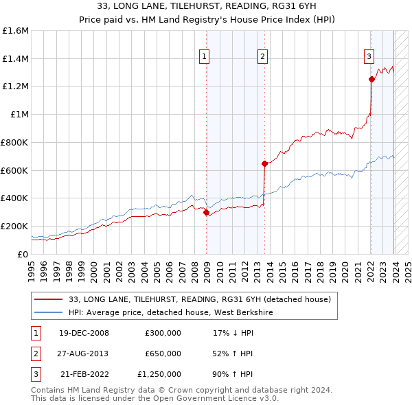 33, LONG LANE, TILEHURST, READING, RG31 6YH: Price paid vs HM Land Registry's House Price Index