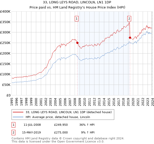 33, LONG LEYS ROAD, LINCOLN, LN1 1DP: Price paid vs HM Land Registry's House Price Index