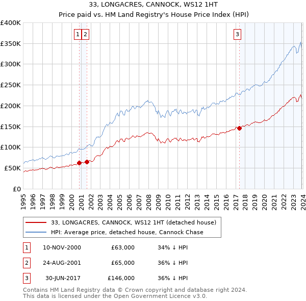 33, LONGACRES, CANNOCK, WS12 1HT: Price paid vs HM Land Registry's House Price Index