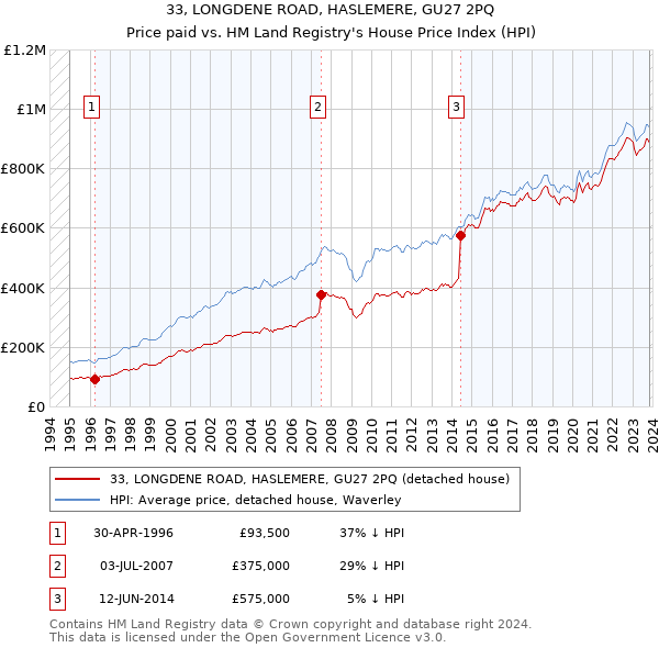 33, LONGDENE ROAD, HASLEMERE, GU27 2PQ: Price paid vs HM Land Registry's House Price Index