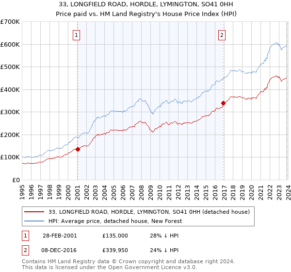 33, LONGFIELD ROAD, HORDLE, LYMINGTON, SO41 0HH: Price paid vs HM Land Registry's House Price Index