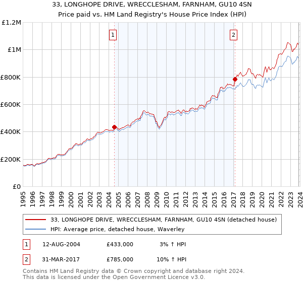 33, LONGHOPE DRIVE, WRECCLESHAM, FARNHAM, GU10 4SN: Price paid vs HM Land Registry's House Price Index