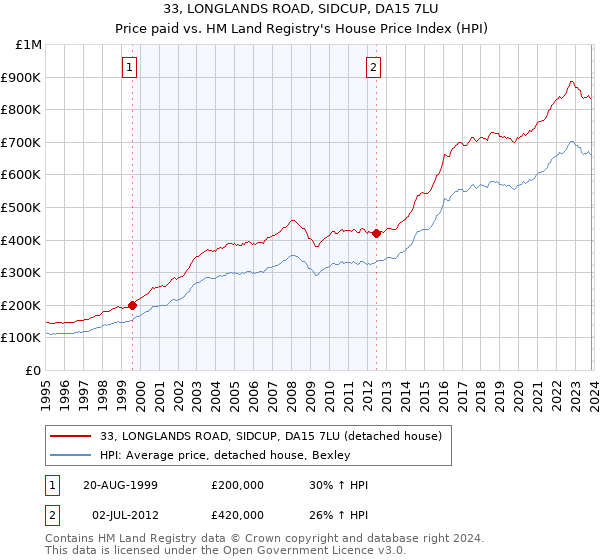 33, LONGLANDS ROAD, SIDCUP, DA15 7LU: Price paid vs HM Land Registry's House Price Index