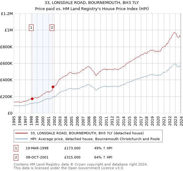 33, LONSDALE ROAD, BOURNEMOUTH, BH3 7LY: Price paid vs HM Land Registry's House Price Index