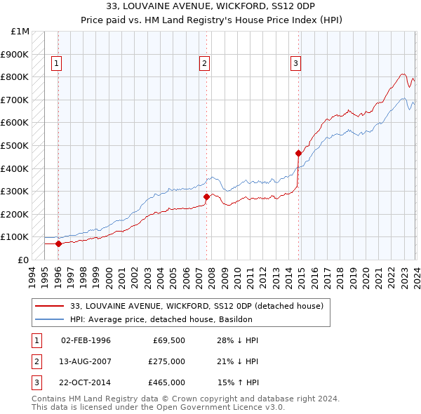 33, LOUVAINE AVENUE, WICKFORD, SS12 0DP: Price paid vs HM Land Registry's House Price Index