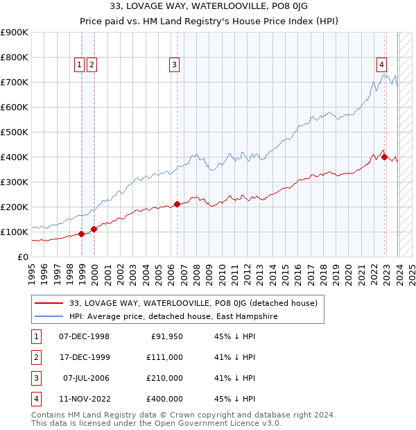 33, LOVAGE WAY, WATERLOOVILLE, PO8 0JG: Price paid vs HM Land Registry's House Price Index