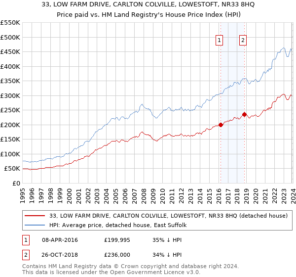 33, LOW FARM DRIVE, CARLTON COLVILLE, LOWESTOFT, NR33 8HQ: Price paid vs HM Land Registry's House Price Index