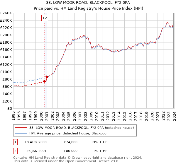 33, LOW MOOR ROAD, BLACKPOOL, FY2 0PA: Price paid vs HM Land Registry's House Price Index