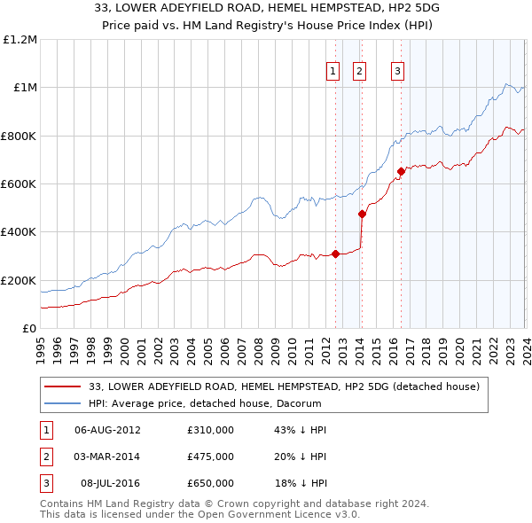 33, LOWER ADEYFIELD ROAD, HEMEL HEMPSTEAD, HP2 5DG: Price paid vs HM Land Registry's House Price Index