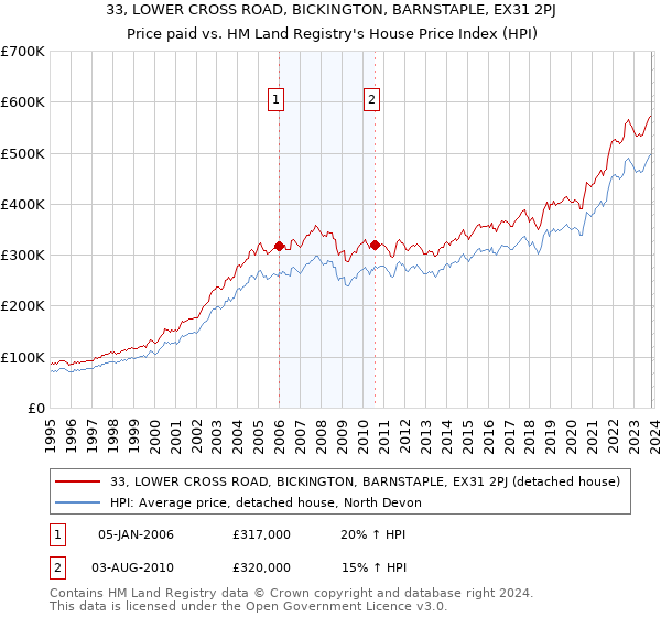 33, LOWER CROSS ROAD, BICKINGTON, BARNSTAPLE, EX31 2PJ: Price paid vs HM Land Registry's House Price Index