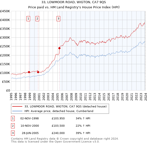 33, LOWMOOR ROAD, WIGTON, CA7 9QS: Price paid vs HM Land Registry's House Price Index