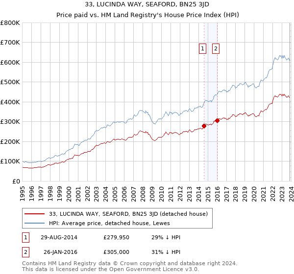 33, LUCINDA WAY, SEAFORD, BN25 3JD: Price paid vs HM Land Registry's House Price Index