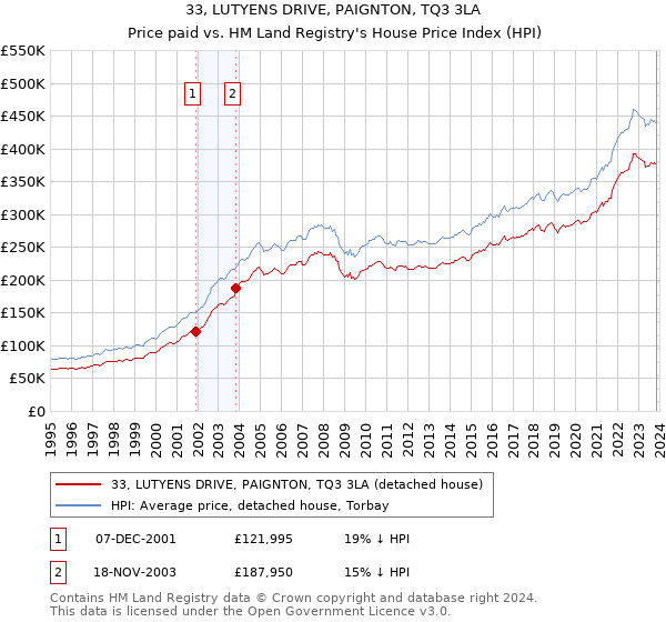 33, LUTYENS DRIVE, PAIGNTON, TQ3 3LA: Price paid vs HM Land Registry's House Price Index