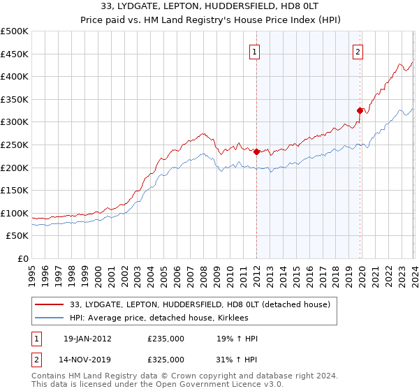 33, LYDGATE, LEPTON, HUDDERSFIELD, HD8 0LT: Price paid vs HM Land Registry's House Price Index