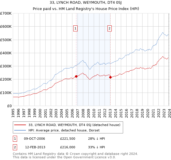 33, LYNCH ROAD, WEYMOUTH, DT4 0SJ: Price paid vs HM Land Registry's House Price Index