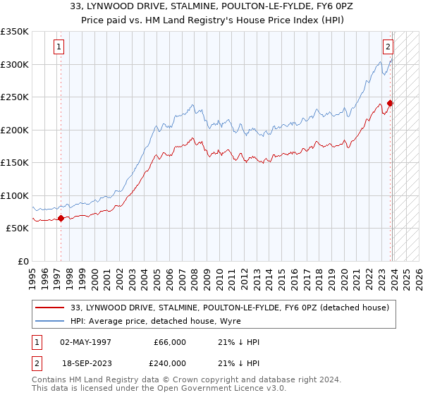33, LYNWOOD DRIVE, STALMINE, POULTON-LE-FYLDE, FY6 0PZ: Price paid vs HM Land Registry's House Price Index