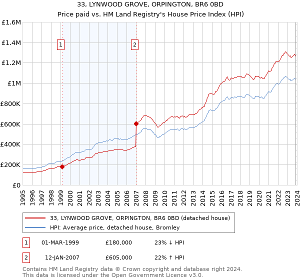 33, LYNWOOD GROVE, ORPINGTON, BR6 0BD: Price paid vs HM Land Registry's House Price Index