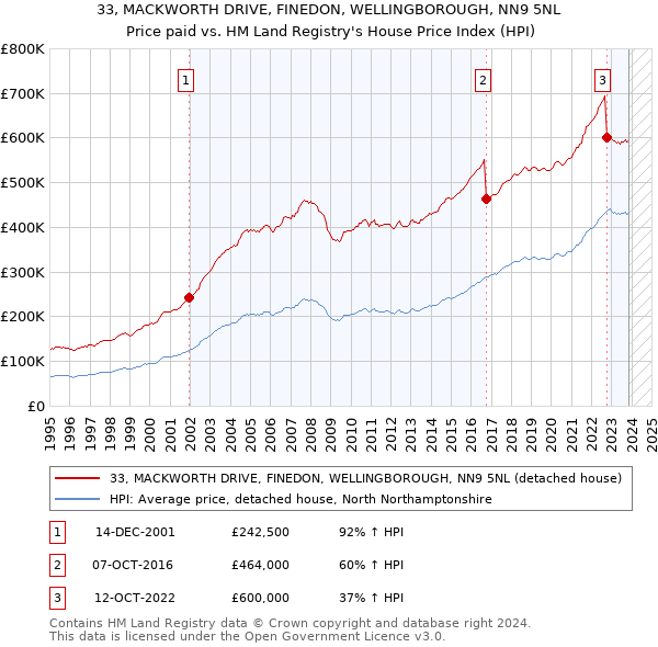 33, MACKWORTH DRIVE, FINEDON, WELLINGBOROUGH, NN9 5NL: Price paid vs HM Land Registry's House Price Index
