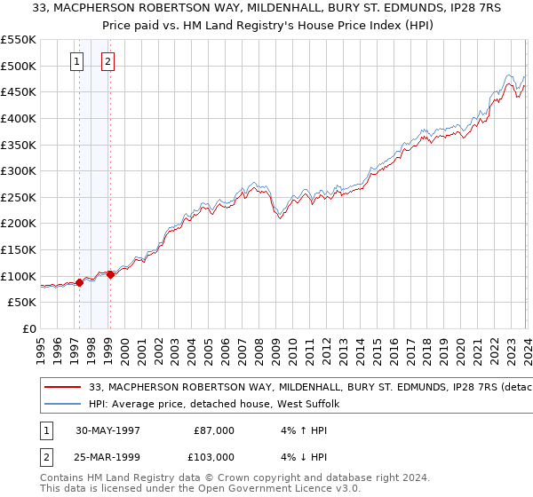 33, MACPHERSON ROBERTSON WAY, MILDENHALL, BURY ST. EDMUNDS, IP28 7RS: Price paid vs HM Land Registry's House Price Index