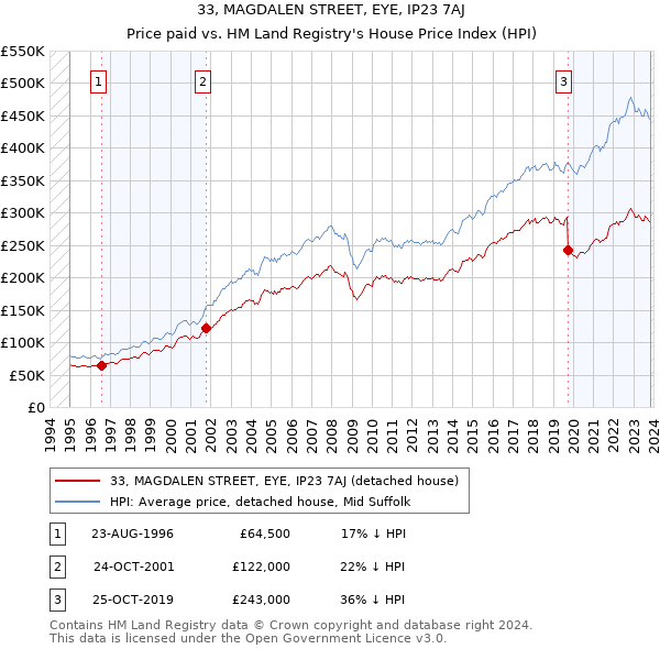 33, MAGDALEN STREET, EYE, IP23 7AJ: Price paid vs HM Land Registry's House Price Index