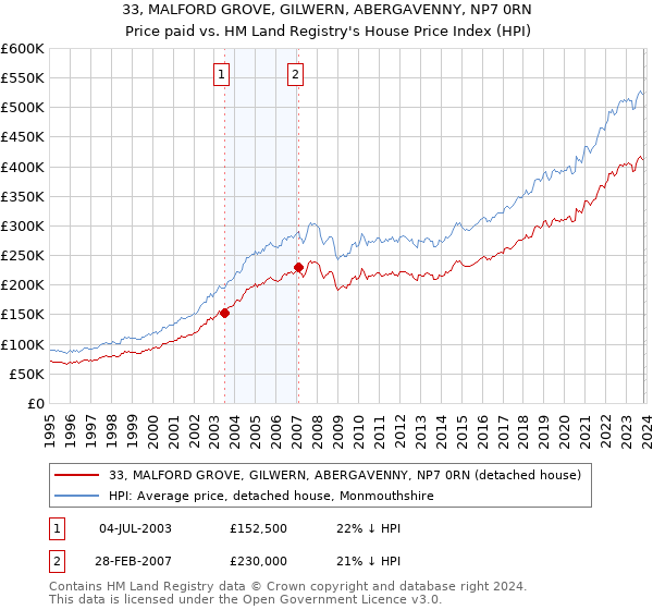 33, MALFORD GROVE, GILWERN, ABERGAVENNY, NP7 0RN: Price paid vs HM Land Registry's House Price Index