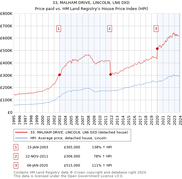 33, MALHAM DRIVE, LINCOLN, LN6 0XD: Price paid vs HM Land Registry's House Price Index