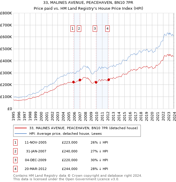 33, MALINES AVENUE, PEACEHAVEN, BN10 7PR: Price paid vs HM Land Registry's House Price Index